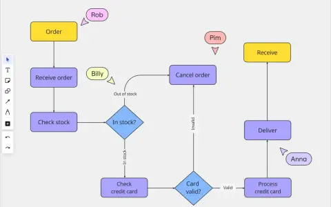 Ein **flowchart** zeigt den Bestellprozess: Order, Receive order, Check stock, In stock?, Check credit card, Card valid?, Process credit card, Deliver, Receive.