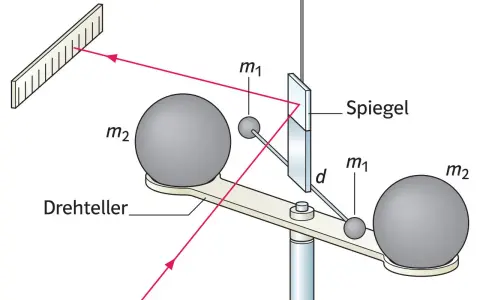 Experiment zur Messung der Gravitation: Zwei Kugeln (m1, m2) auf einem Drehteller, ein Spiegel und ein Lichtstrahl zur Messung der Ablenkung.