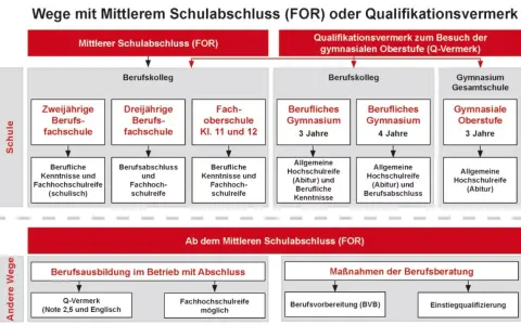 Übersicht über Wege nach dem mittleren Schulabschluss (FOR) zu verschiedenen Schulabschlüssen und Berufsqualifikationen.