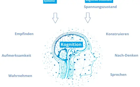 Schema zeigt, wie Systeme und kognitive Dissonanz unsere kognitiven Fähigkeiten wie Empfinden, Wahrnehmen, Konstruieren und Sprechen beeinflussen.