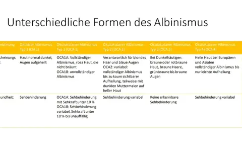 Tabelle zeigt verschiedene Formen von Albinismus bei Menschen, von vollständigem bis zu leichter Aufhellung, mit Auswirkungen auf Haut, Haar und Augen.