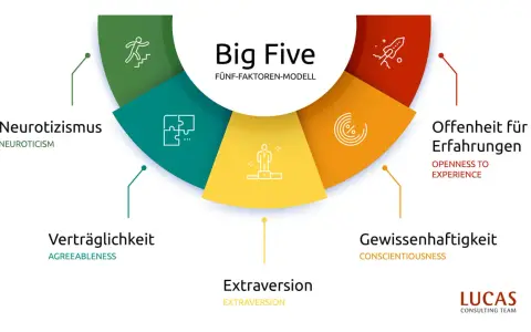 Das Big Five Modell erklärt verschiedene charaktereigenschaften: Neurotizismus, Verträglichkeit, Extraversion, Gewissenhaftigkeit und Offenheit für Erfahrungen.