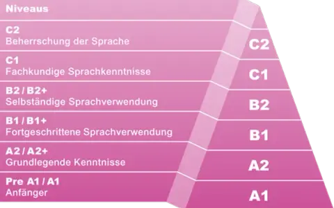 Englisch Level nach Abitur: So erreichen Sie B2 oder C1 erfolgreich
