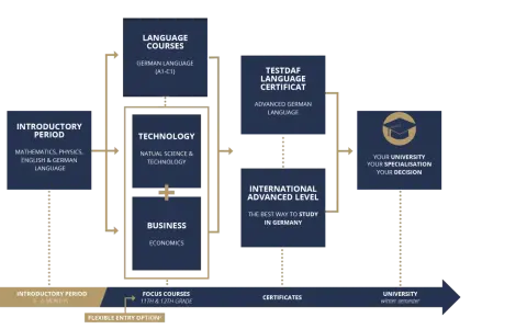 Flussdiagramm mit Lernpfaden: Einführung, Sprachkurse, Technologie, Wirtschaft, TestDaF, International Advanced Level und Universitätsstudium.