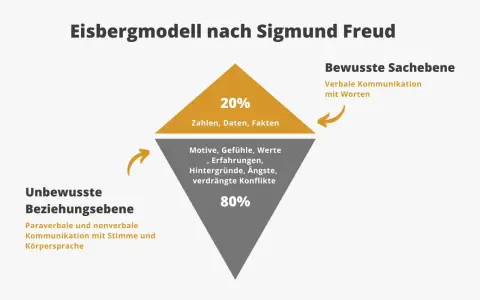Das Eisbergmodell nach Freud zeigt die bewusste Sachebene (20% mit Worten) und die unbewusste Beziehungsebene (80% mit Stimme/Körpersprache).