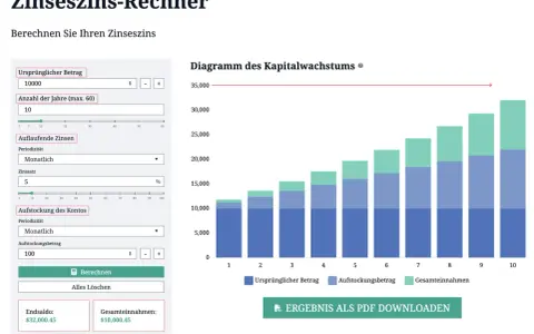 Zinseszins-Rechner zeigt Kapitalwachstum über 10 Jahre. Ursprünglicher Betrag 10.000, Zinssatz 5%, monatliche Aufstockung 100.