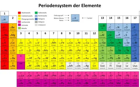 Periodensystem der Elemente mit Farben für Elementeigenschaften. Die Legende erklärt, wie man die molare Masse berechnen kann, indem man die Ordnungszahl, Molare Masse und den Namen eines Elements betrachtet.