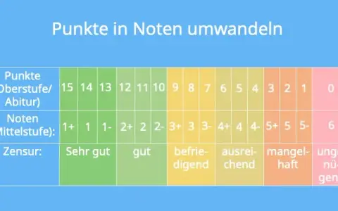 Punktetabelle Abitur: So berechnen Sie Ihre Noten richtig und sicher