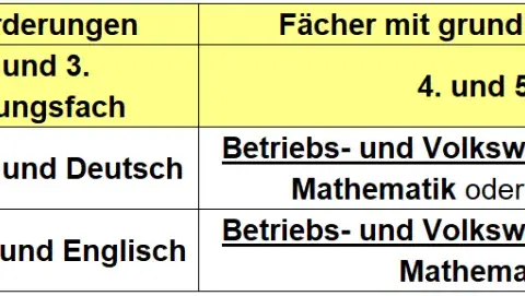 Gesundheit und Pflege Abitur: Chancen, Fächer und Karrierewege verstehen