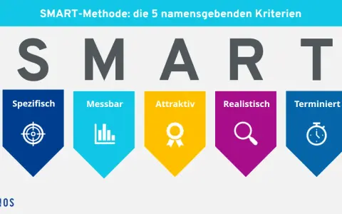 Die SMART-Methode erklärt die 5 Kriterien: Spezifisch, Messbar, Attraktiv, Realistisch, Terminiert.