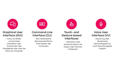 Vier Interface-Typen: Graphical User Interface (GUI) mit Bildern, Command-Line, Touch- und Gestensteuerung, sowie Voice User Interface.