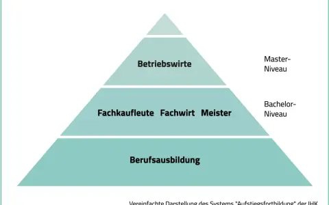 Pyramide zeigt Bildungswege: Berufsausbildung, Fachkaufleute, Fachwirt, Meister und Betriebswirte.