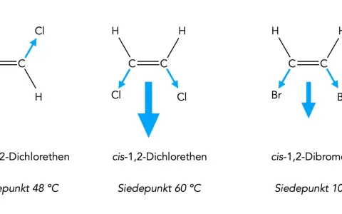 Molekülstrukturen von Dichlorethen und Dibromethen mit Dipolpfeilen. cis-Isomere haben einen größeren Dipolmoment als trans-Isomere.