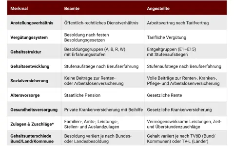 Tabelle vergleicht Merkmale von Beamten und Angestellten. Bei Angestellten sind Entgeltgruppen (E1-E15) mit Stufenaufstiegen relevant, wie bei entgeltgruppe 6 tvöd.
