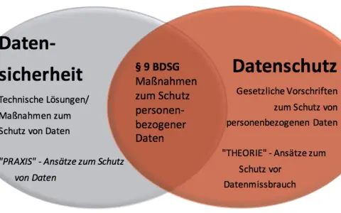 Venn-Diagramm zeigt die Überschneidung von Datensicherheit (technische Lösungen) und Datenschutz (gesetzliche Vorschriften). Der Mittelteil behandelt Maßnahmen zum Schutz personenbezogener Daten.