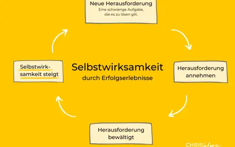 Der Kreislauf der Selbstwirksamkeit: Neue Herausforderung annehmen, bewältigen, Erfolgserlebnisse schaffen, die Selbstwirksamkeit steigern.