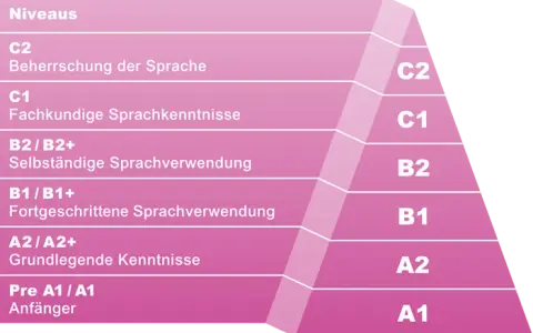 Abitur Englisch Niveau: Wie gut müssen Ihre Sprachkenntnisse sein?