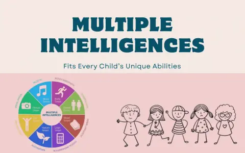 Diagramm zeigt verschiedene Arten von Intelligenz, wie musikalische, körperliche und logische Intelligenz, mit stilisierten Kindern.