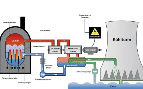 Schema eines Kernkraftwerks: Dampf aus dem Reaktor treibt Turbinen an, die einen Generator speisen. Kühlwasser aus dem Fluss kühlt den Kondensator. Atomkraft in Aktion.