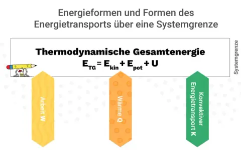Die Abbildung zeigt Energieformen und Energietransport über eine Systemgrenze, relevant für die Wärmelehre. Sie illustriert die thermodynamische Gesamtenergie als Summe aus kinetischer, potenzieller Energie und innerer Energie.