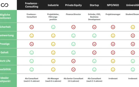 Vergleich von Karrierewegen: Ein Consultant findet Sicherheit und Prestige in der Industrie, aber weniger im Startup.