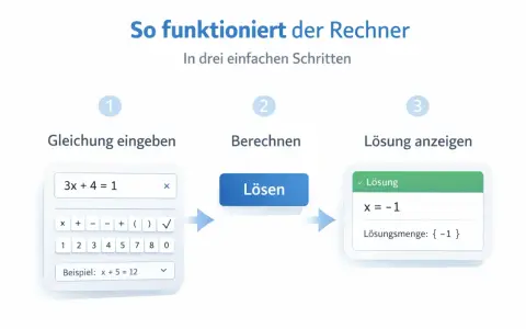 So funktioniert der Rechner: Gleichung eingeben (3x + 4 = 1), berechnen, Lösung anzeigen (x = -1). Das Ungleichzeichen ist hier nicht relevant, da es sich um eine Gleichung handelt.