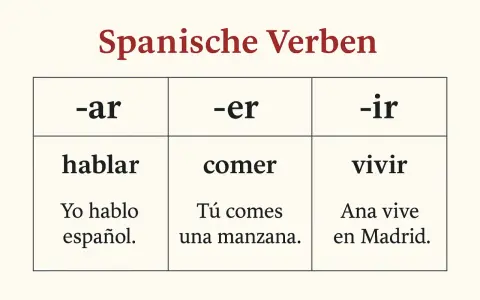 Tabelle zeigt, wie man spanische Verben konjugiert: -ar (hablar), -er (comer), -ir (vivir) mit Beispielsätzen.