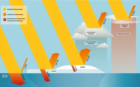 Die Grafik zeigt, wie Sonnenlicht reflektiert wird (Albedo) oder absorbiert, was zur Erwärmung führt. Unterschiedliche Oberflächen wie Ozean, Eis und Schnee haben verschiedene Albedo-Werte.