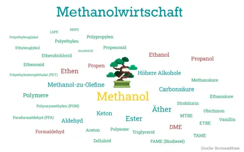 Methanol als zentraler Begriff in einem Wortwolken-Diagramm, das seine vielfältigen Anwendungen und Derivate wie Polymere, Alkohole und Säuren aufzeigt.