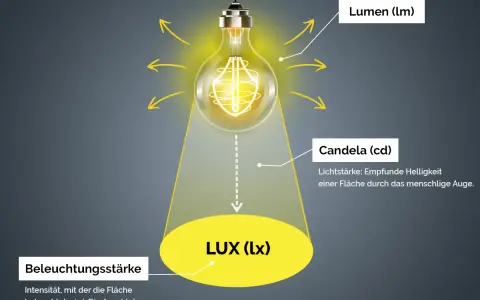 Glühbirne strahlt Licht aus, erklärt Lumen, Candela und Lux. Die Lichtgeschwindigkeit ist hierbei entscheidend für die Helligkeit.