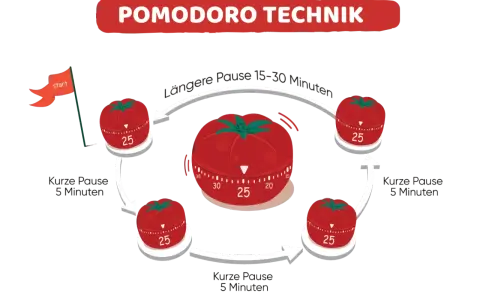 Die Pomodoro Technik: 25 Minuten Arbeit, 5 Minuten Pause, dann längere Pause.