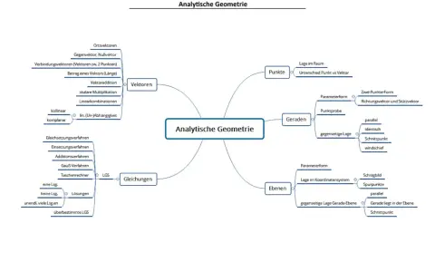 Mindmap zur Analytischen Geometrie: Vektoren, Punkte, Geraden, Ebenen und Gleichungen. Der Ortsvektor ist ein zentraler Begriff.
