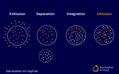 Grafik zeigt Exklusion, Separation, Integration und Inklusion. Inklusion bedeutet, dass alle Punkte gleichberechtigt in einem Kreis sind.