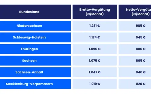 Tabelle zeigt die ausbildungsvergütung in verschiedenen Bundesländern. Niedersachsen führt mit 1.231 € Brutto.