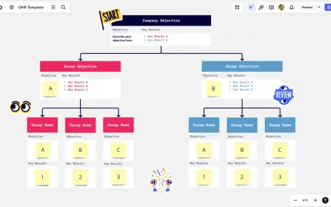 Ein OKR-Diagramm zeigt Unternehmensziele, Gruppenziele und Teamziele mit ihren jeweiligen Schlüsselergebnissen.