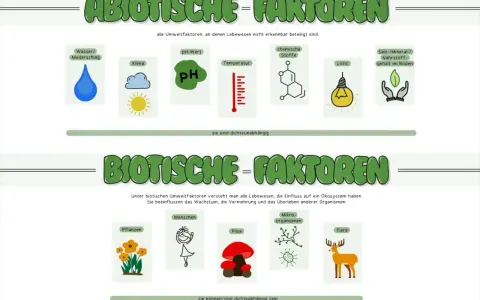 Biotische Faktoren sind Lebewesen wie Pflanzen, Menschen, Pilze, Mikroorganismen und Tiere, die das Ökosystem beeinflussen.