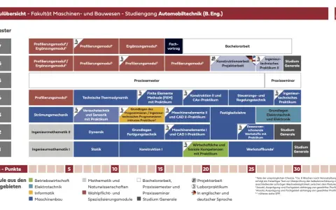 Modulübersicht der Fakultät Maschinenbau und Bauwesen für Automobiltechnik. Zeigt Semester, Module und ECTS-Punkte.