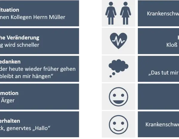 Zwei Szenarien zeigen unterschiedliche Gefühle: Ärger bei Herrn Meyer wegen Arbeit, Mitgefühl bei der Krankenschwester für Frau Maier.