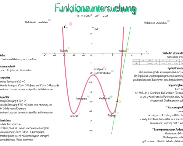 Eine Kurvendiskussion zeigt die Analyse der Funktion f(x) = 0,25x⁴ - 2x² - 2,25 mit Nullstellen, Extrempunkten und Wendepunkten.