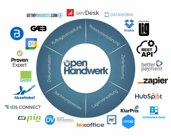 Das Diagramm zeigt die "Open Handwerk" Software-Schnittstelle mit Modulen wie Auftragsverwaltung und Lagerverwaltung, umgeben von Partnerlogos wie DATEV und HubSpot.