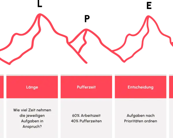 Die Alpen-Methode: Aufgaben planen, Zeit schätzen, Puffer einplanen, Prioritäten setzen und Ergebnisse kontrollieren.