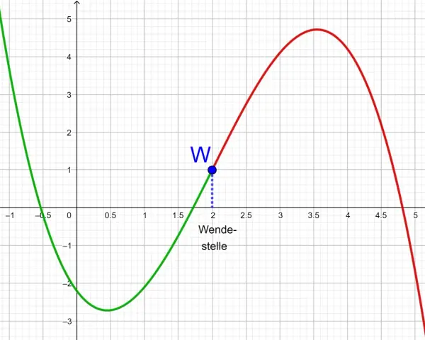 Der Graph zeigt eine Funktion f mit einem markierten Wendepunkt bei x=2. Hier kann man den Wendepunkt berechnen.