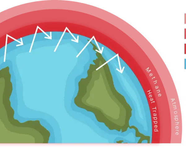 Die Erde wird von einer Atmosphäre umgeben, in der Methan Wärme einfängt und die Erwärmung verstärkt.