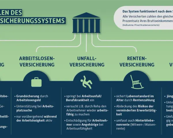 Effektive Unterrichtsmaterialien zur Sozialversicherung für Schüler