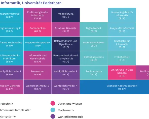 Studienplan Bachelor Informatik: Module wie Programmierung, Datenbanken, Algorithmen und IT-Sicherheit.