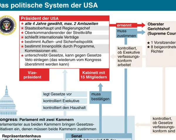 Das politische System der USA: Präsident, Kabinett, Kongress und Oberster Gerichtshof. Die Bundesstaaten USA sind in diesem Schaubild dargestellt.
