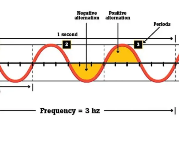 Wellenform zeigt eine Frequenz von 3 Hz. Ein Zyklus dauert 1 Sekunde, mit positiven und negativen Alternationen.