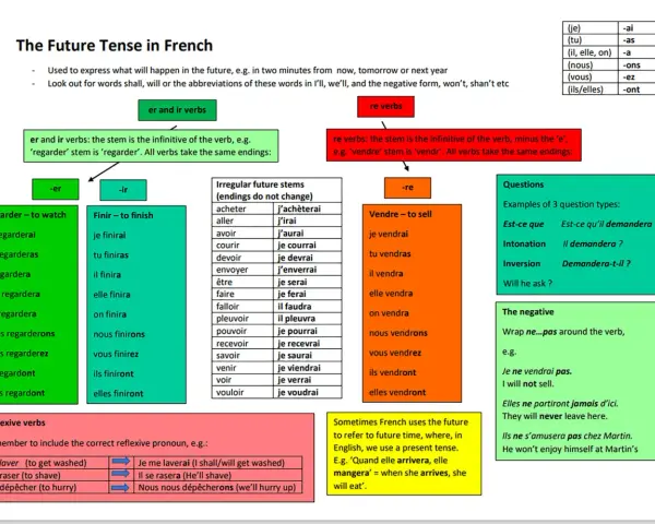 Französisch: futur composé erklärt. Erklärt Bildung von Verben wie "regarder" und "vendre" im futur composé.