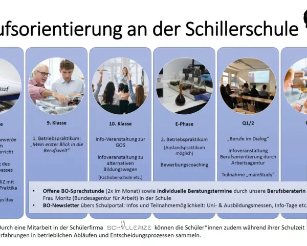 Berufsorientierung an der Schillerschule: Lebenslauf, Praktika, Bewerbungscoaching & mehr. Ein Wegweiser für Schüler.