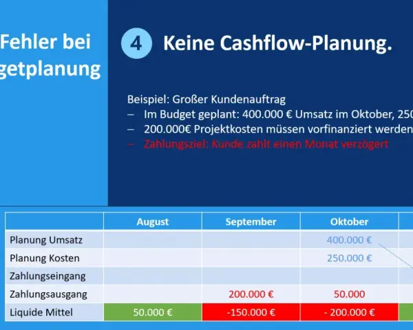 Fehlende Cashflow-Planung: Beispiel zeigt, wie verzögerte Zahlungen die Liquidität gefährden. Tabelle illustriert die Auswirkungen.
